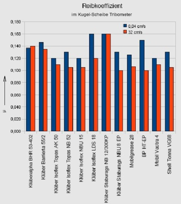 Reibkoeffizient